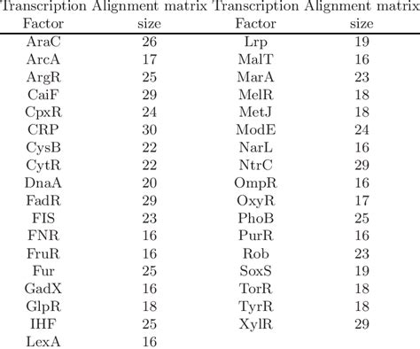 Transcription Factors | Download Table