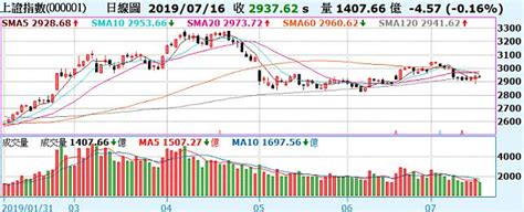 《陸股》滬指震盪收跌016，終止連三漲 Moneydj理財網 Line Today