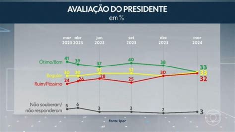 Ipec Avalia O Positiva Do Governo Lula Cai Para Jornal Nacional