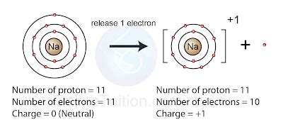 Formation of Ion - SPM Chemistry