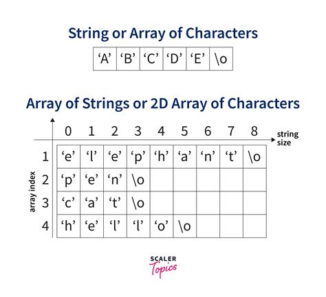 What Is An Array Of Strings In C Scaler Topics