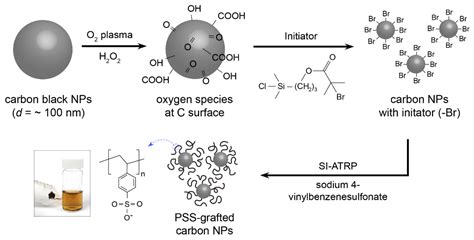 Poly Styrene Sulfonic Acid Grafted Carbon Black Synthesized By Surface