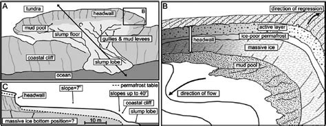 Conceptual Scheme Of Retrogressive Thaw Slump Inset B Focuses On The