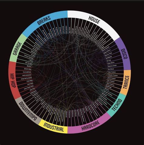 How To Identify Electronic Music Genres - Electronic Dance Music 2020