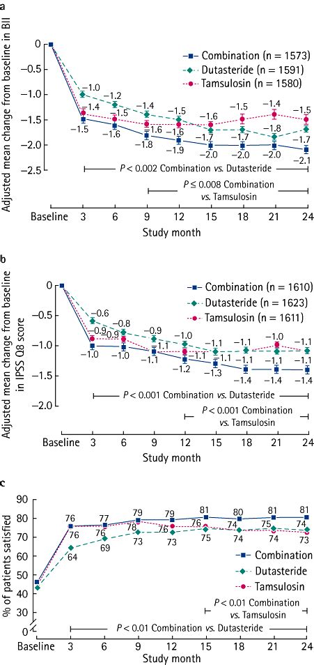 Effect Of Dutasteride Tamsulosin And The Combination On Patient