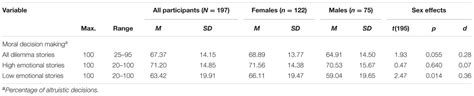 Frontiers Empathy Mediates The Effects Of Age And Sex On Altruistic