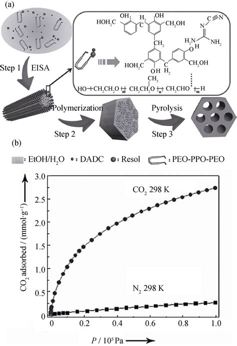 Nitrogen Doped Porous Carbon For Co 2 Adsorption