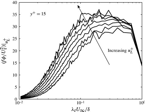 Pre Multiplied Conditional Energy Spectra Of The Small Scales As A Download Scientific Diagram