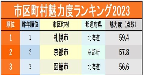 市区町村魅力度ランキング2023！3位函館市、2位京都市、1位は？ 日本全国ご当地ランキング ダイヤモンド・オンライン