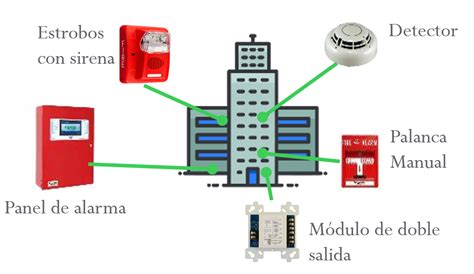 C Mo Prevenir Un Incendio Con El Sistema De Detecci N Inteligente