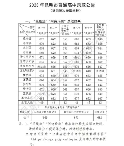 2023年云南昆明普通高中录取公告 提前批次录取学校、第一批次招生录取学校