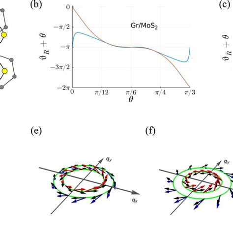 A Schematics Of A Twisted Graphenetmdc Bilayer With Twist Angle θ Download Scientific