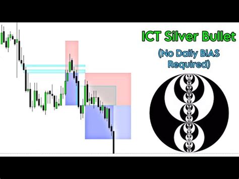 Ict S Silver Bullet Strategy Explained In Minutes No Daily Bias