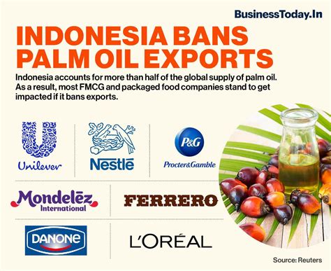 Indonesia S Palm Oil Export Ban A Blow To Top Fmcg Firms Businesstoday