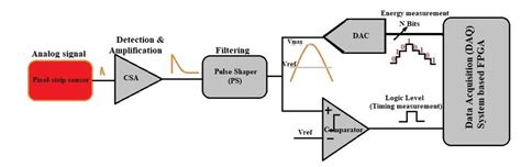 Pixel Strip Sensor Readout Architecture For Digital Processing The