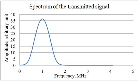 Typical Chirp Signal Frequency Domain Download Scientific Diagram