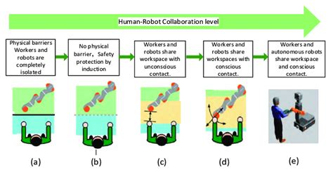 Development Of Human Robot Cooperation Download Scientific Diagram