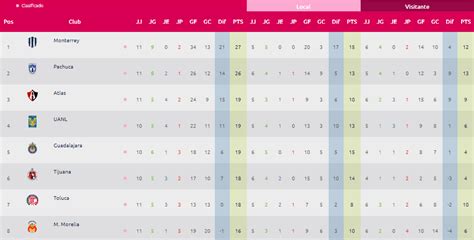 Liga Mx Femenil Tabla General De Posiciones Jornada 11 La Verdad