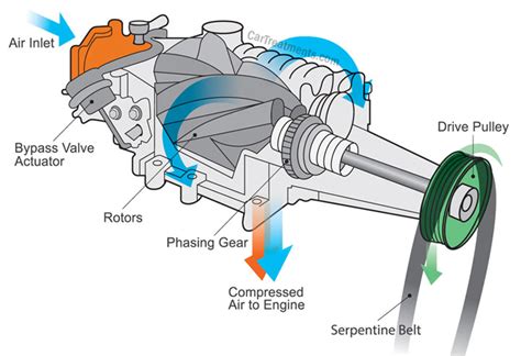 Supercharger Science Understanding The 4 Types Of Supercharger