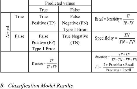 Most Common Machine Learning Evaluation Metrics Download Scientific Diagram