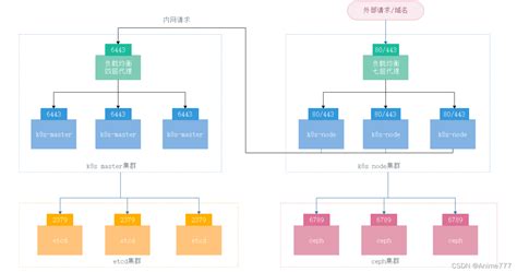 K8s高可用集群搭建部署 暗痛 博客园