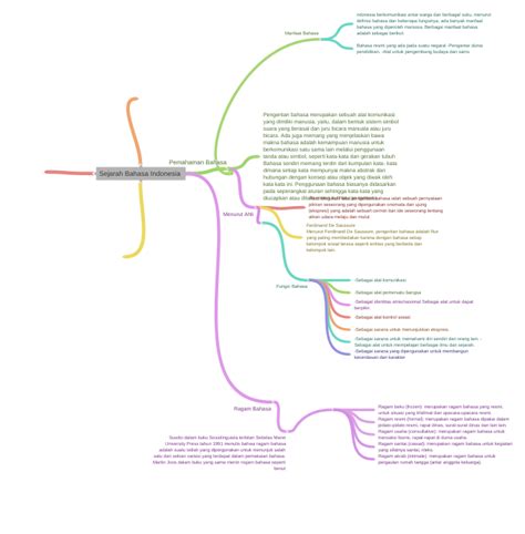 Sejarah Bahasa Indonesia Coggle Diagram