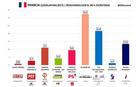 Francia En Marcha Gana La Primera Vuelta De Las Legislativas Con Un 32