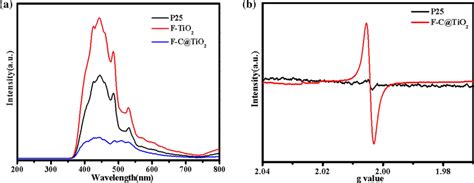 A Pl Spectrum Of P25 F Tio2 F C Tio2 B Epr Spectrum Of P25 F Download Scientific Diagram