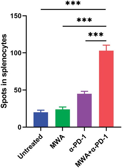 Combination Therapy Of MWA Plus Anti PD 1 Synergistically Enhanced