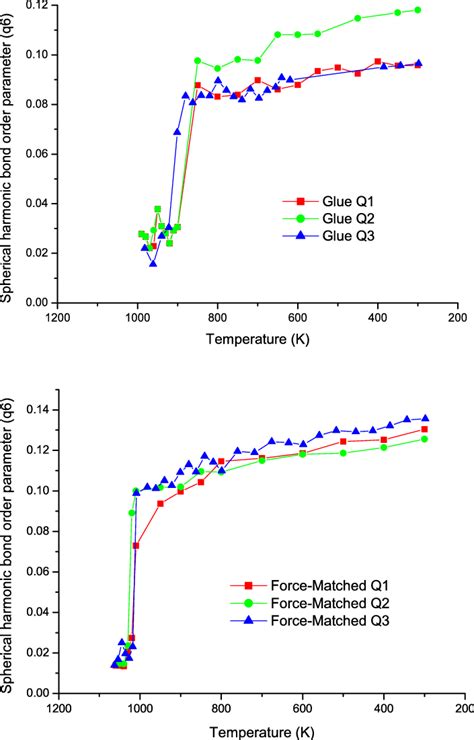 The Variation Of The Bond Order Parameter Q6 During The Quenching