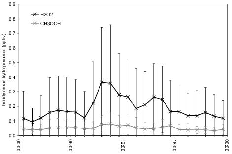 Hourly Averaged Diurnal Cycles For H O Black Crosses Line And Ch