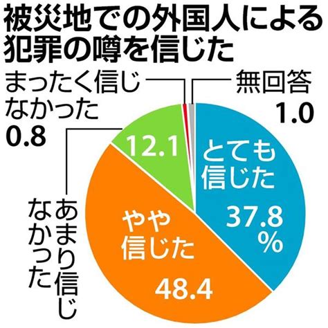 東日本大震災直後 略奪、暴徒化「外国人犯罪が横行」とデマ拡散 「信じた」人86％にも 東北学院大教授が調査 （1 3ページ） 産経ニュース