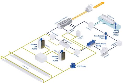 Concentrated Solar Power Plant Diagram Solar Pv Photovoltaic