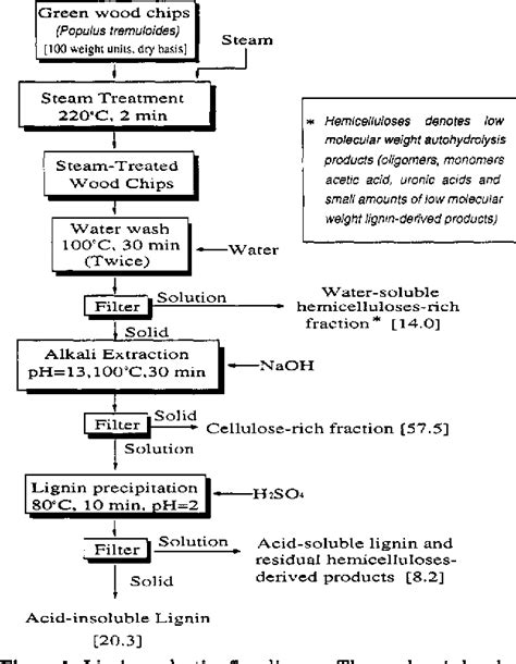 Figure From Improved Alkaline Oxidation Process For The Production Of