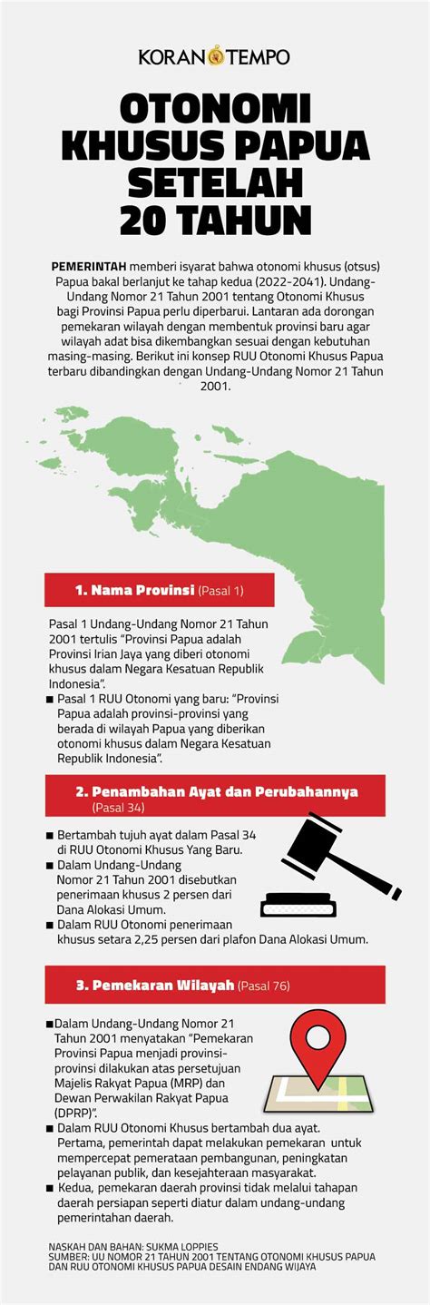 Otonomi Khusus Papua Setelah 20 Tahun Tempo Co