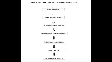 Flow Chart Of Air Conditioning System