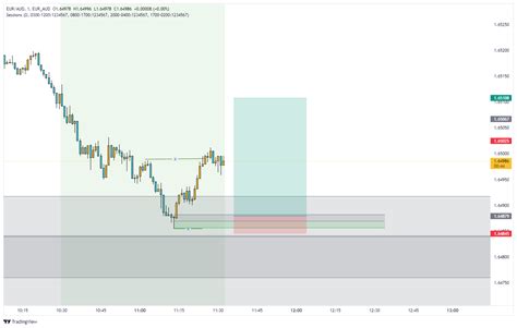 Eur Aud Eur Aud Chart Image Tradingview