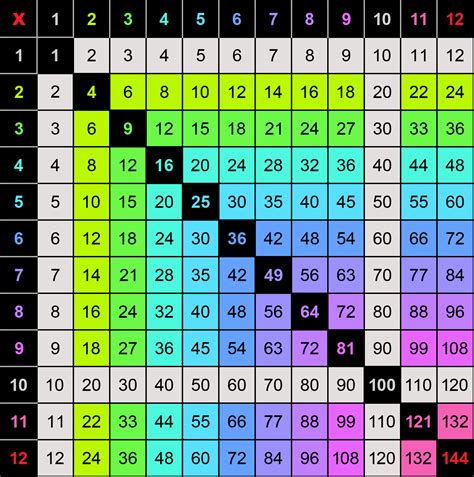 Printable Color Multiplication Chart 1 12 And Tricks Memozor