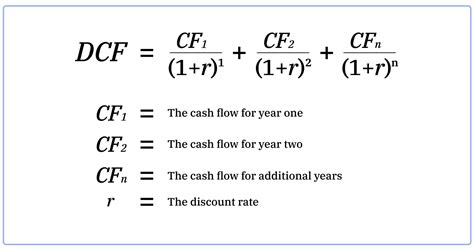 Discounted Cash Flow Model In Excel Solving Finance