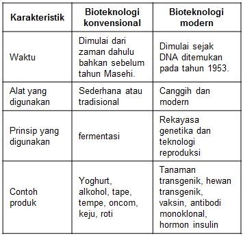 Contoh Produk Bioteknologi Modern Homecare24