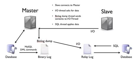 Giới Thiệu Về Mysql Replication Master Slave