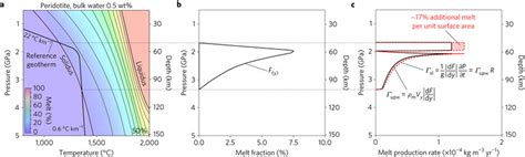 Partial melting of partially hydrated mantle rocks modulated by surface... | Download Scientific ...