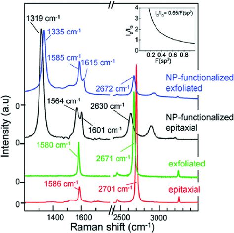 Raman Spectra Of Exfoliated And Epitaxial Graphene Before And After Download Scientific Diagram