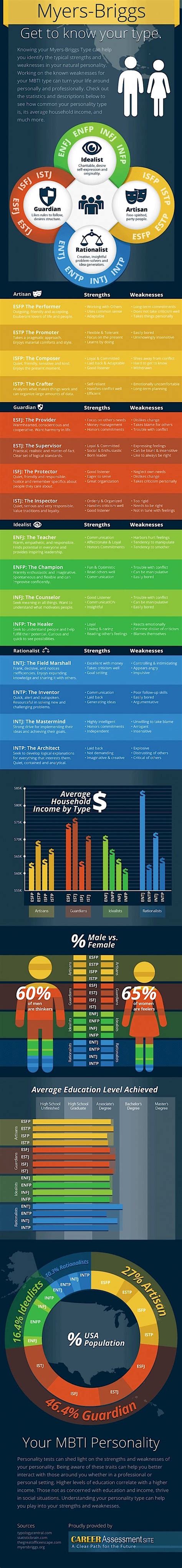 Traits Of Every Myers Brigg Personality Business Insider