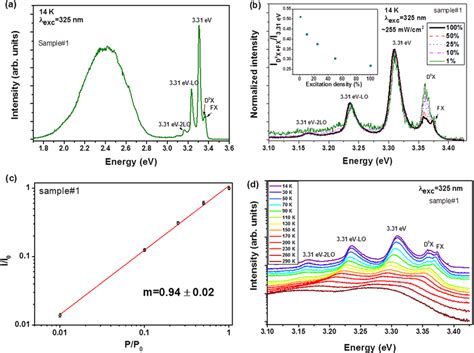 Low Temperature Pl Of The Near Band Edge Emission Of The Zno Microrods Download Scientific