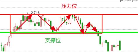 技术分析：箱体震荡介绍 知乎