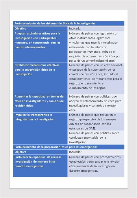 Indicadores para el fortalecimiento de los sistemas nacionales de ética