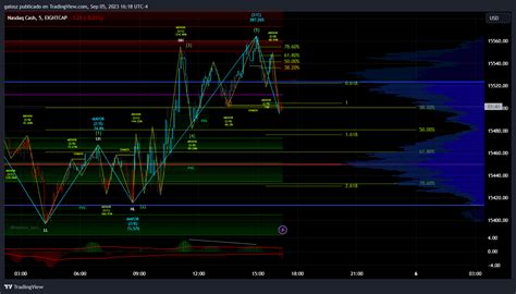 Eightcap Ndq Chart Image By Galosz Tradingview