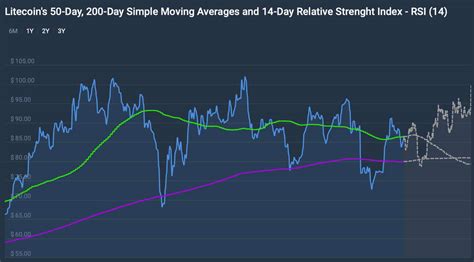 Litecoin Ready To Double To 200 In Pre Halving Rally Says Crypto Expert