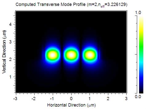 4 Transverse Intensity Profiles Of The Multimode Hic Input Waveguide Download Scientific